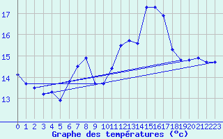 Courbe de tempratures pour Rostherne No 2