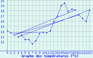 Courbe de tempratures pour Valognes (50)