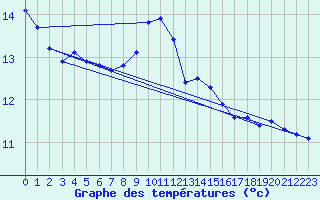 Courbe de tempratures pour Douzens (11)