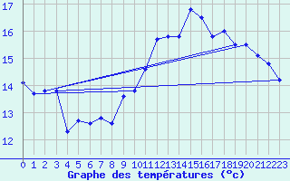 Courbe de tempratures pour Valognes (50)