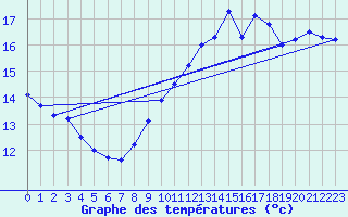 Courbe de tempratures pour Pointe de Chassiron (17)
