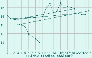 Courbe de l'humidex pour Pointe de Chassiron (17)