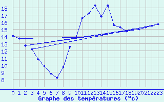 Courbe de tempratures pour Troyes (10)