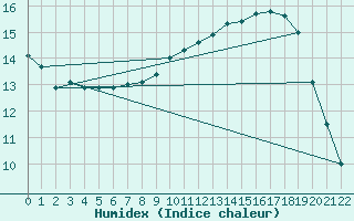 Courbe de l'humidex pour Kaisersbach-Cronhuette