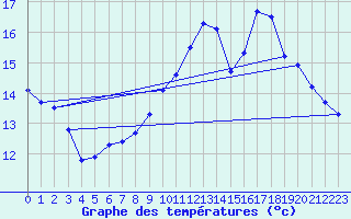 Courbe de tempratures pour Rodalbe (57)