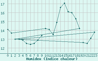Courbe de l'humidex pour Ploumanac'h (22)