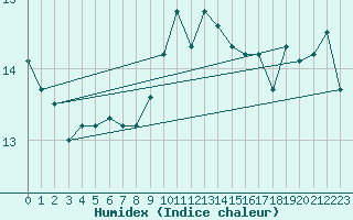 Courbe de l'humidex pour Cabo Vilan