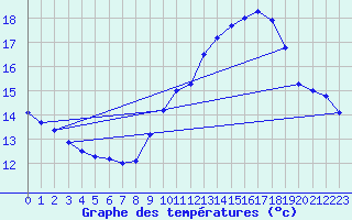 Courbe de tempratures pour Mont-Aigoual (30)