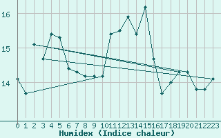 Courbe de l'humidex pour Biscarrosse (40)