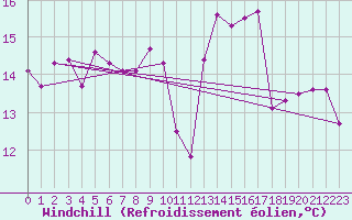 Courbe du refroidissement olien pour Trieste