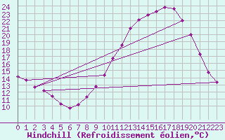Courbe du refroidissement olien pour Chivres (Be)