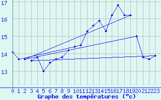 Courbe de tempratures pour Biscarrosse (40)