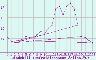 Courbe du refroidissement olien pour Ile de Batz (29)