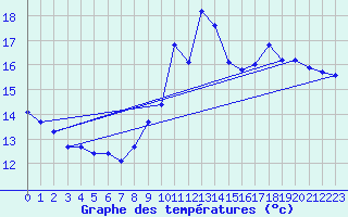 Courbe de tempratures pour Le Mesnil-Esnard (76)