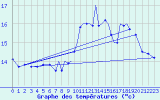 Courbe de tempratures pour Shoream (UK)