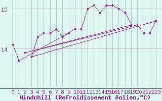 Courbe du refroidissement olien pour Le Talut - Belle-Ile (56)