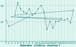 Courbe de l'humidex pour Rosebery Station