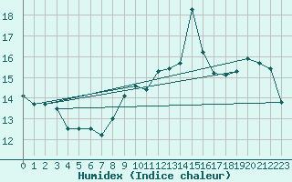 Courbe de l'humidex pour Bruxelles (Be)
