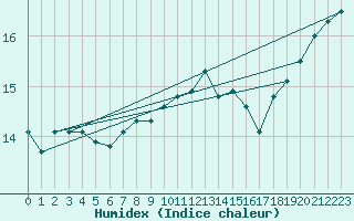 Courbe de l'humidex pour Plymouth (UK)