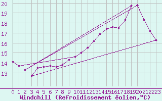 Courbe du refroidissement olien pour Orly (91)
