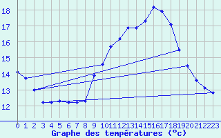 Courbe de tempratures pour Cabestany (66)