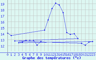 Courbe de tempratures pour Grasque (13)