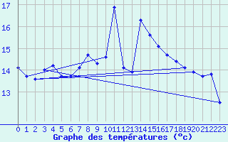 Courbe de tempratures pour Cabo Busto