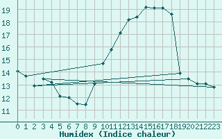 Courbe de l'humidex pour Bruxelles (Be)