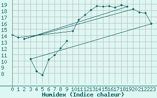 Courbe de l'humidex pour Clermont-Ferrand (63)