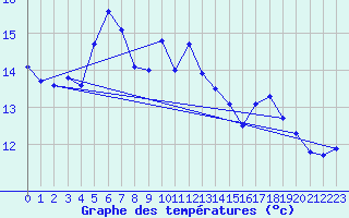 Courbe de tempratures pour Aue