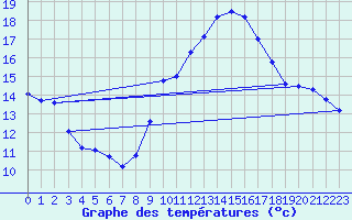 Courbe de tempratures pour Agde (34)