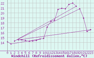 Courbe du refroidissement olien pour Osches (55)