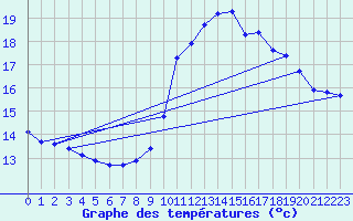 Courbe de tempratures pour Sgur-le-Chteau (19)