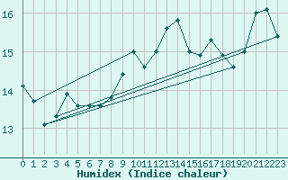 Courbe de l'humidex pour Messina
