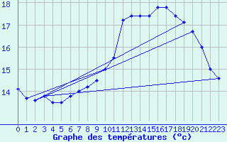 Courbe de tempratures pour Le Talut - Belle-Ile (56)