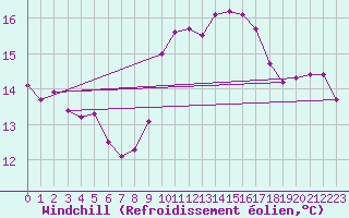 Courbe du refroidissement olien pour Dunkeswell Aerodrome