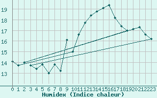 Courbe de l'humidex pour Cap Bar (66)