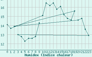 Courbe de l'humidex pour Llanes