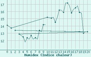 Courbe de l'humidex pour Mosjoen Kjaerstad