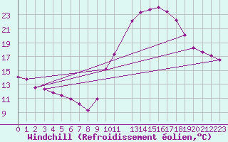 Courbe du refroidissement olien pour Mazres Le Massuet (09)