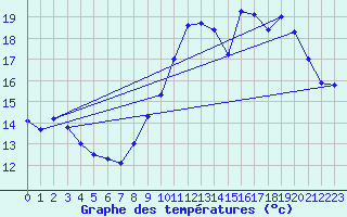 Courbe de tempratures pour Brest (29)