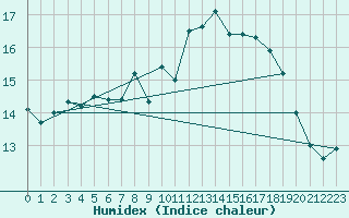 Courbe de l'humidex pour Culdrose