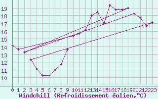 Courbe du refroidissement olien pour Chartres (28)