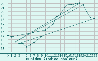 Courbe de l'humidex pour Buzenol (Be)