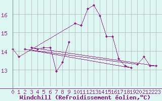 Courbe du refroidissement olien pour Lorient (56)