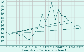 Courbe de l'humidex pour Toussus-le-Noble (78)