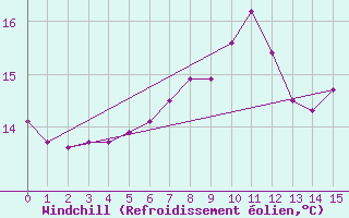 Courbe du refroidissement olien pour Ile de Brhat (22)