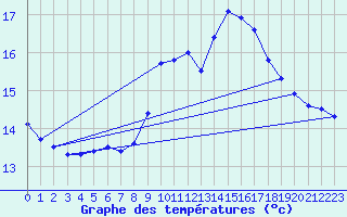 Courbe de tempratures pour Montesquieu-Lauragais (31)