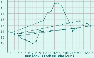 Courbe de l'humidex pour Cherbourg (50)