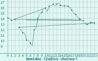 Courbe de l'humidex pour Isle Of Man / Ronaldsway Airport